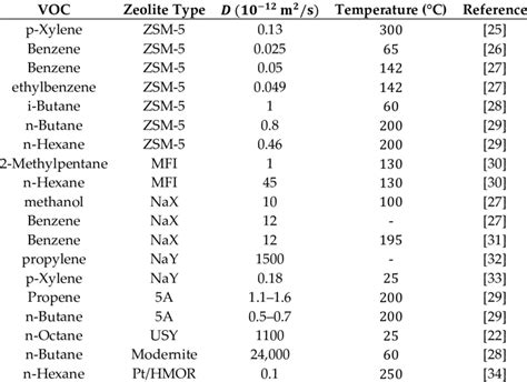 Different Diffusion Coefficients For Gas Zeolite Pairs Reported In The