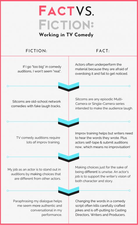 Fact Vs Fiction Actors Comedy Studio Acting Writing School Los