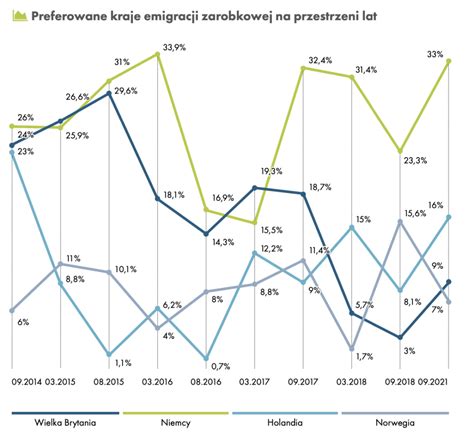 Emigracja zarobkowa Polaków 2023 dlaczego emigrujemy