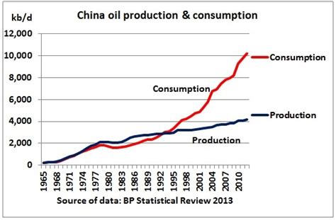 China Peak Oil