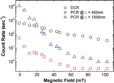 Photon Count Rates At Wavelengths 450 Nm And 1500 Nm And The Dark Count