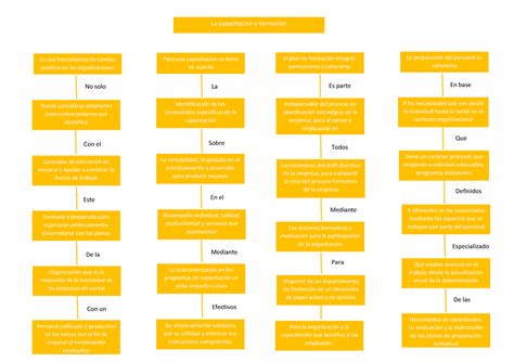 La Capacitacion Y Formacion Mapa Conceptual Warning TT Undefined