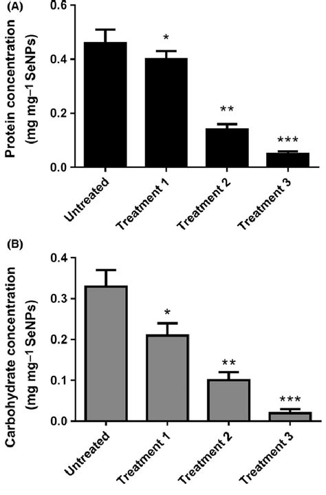 Protein A And Carbohydrate B Content Of Senps As Biogenic Product