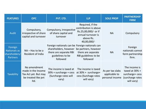 OPC Vs LLP Vs Pvt Ltd Vs Partnership Vs Sole Propreitorship PPT