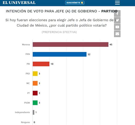 Encuesta Pone A Morena A La Cabeza Rumbo A Las Elecciones De Cdmx En