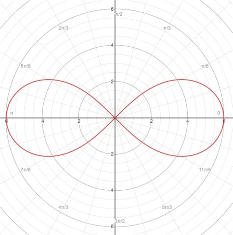 exercise graph  polar equation iden quizlet