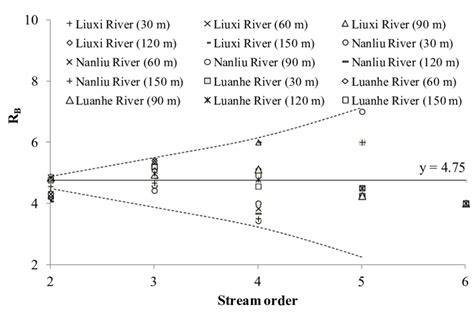 Bifurcation Ratio Of Each Optimal River Network33 Similarity Among