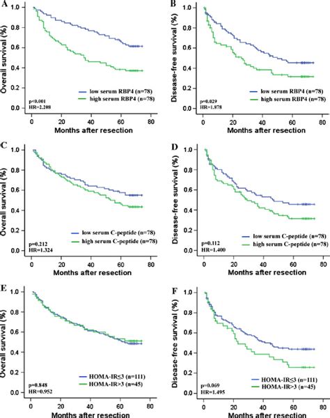 Prognostic Signiwcances Of Serum Rbp4 Level A And B Serum C Peptide