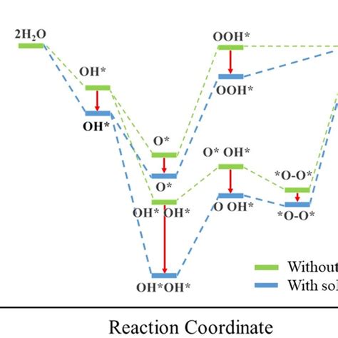 Gibbs Free Energy Profile Of Oer Assuming The Conventional Path Red