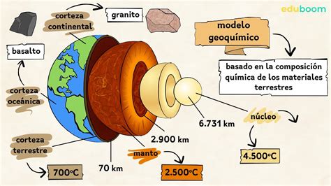 La Energía Interna De La Tierra Biologia 3 Secundaria