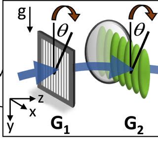 The Experimental Setup Showing The Beam Passing The Three Gratings