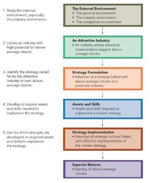 EXAM 1 Strategic Management Uark Flashcards Quizlet