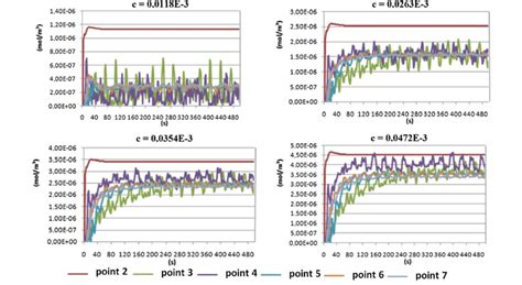 Co Concentration Mol M 3 In The Monitoring Points Domain With Three Download Scientific