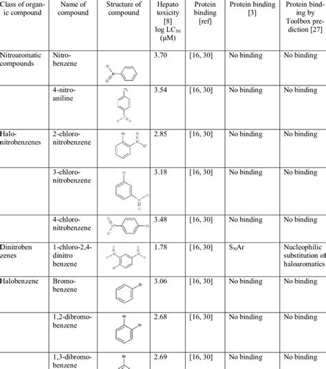 Organic Molecules Chart