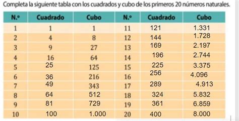 Completa La Siguiente Tabla Con Los Cuadrados Y El Cubo De Los Primeros