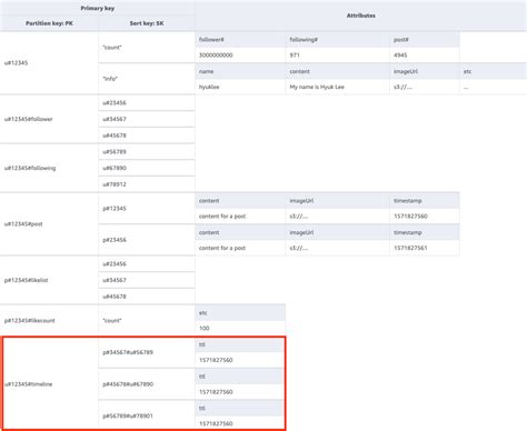 Social Network Schema Design In Dynamodb Amazon Dynamodb