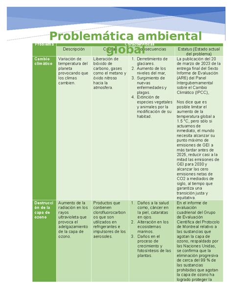 Cuadro Sin Ptico Problemas Ambientales Desarrollo Problema