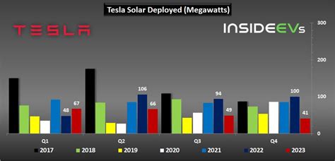 Tesla Battery Energy Storage Deployment Hit 4 GWh In