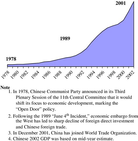 Milestones Of Chinese Reform And Gdp Growth 1978 2002 Download