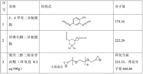 一种低能量快速固化的环氧改性聚氨酯丙烯酸酯的制备方法与流程