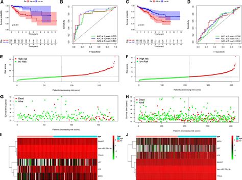 Frontiers Construction And Comprehensive Prognostic Analysis Of A