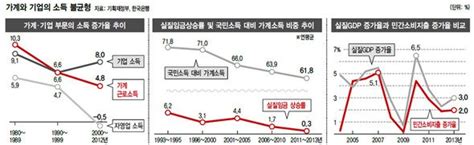 기업 의존한 성장 한계 인정기업·가계소득 균형 추구 네이트 뉴스