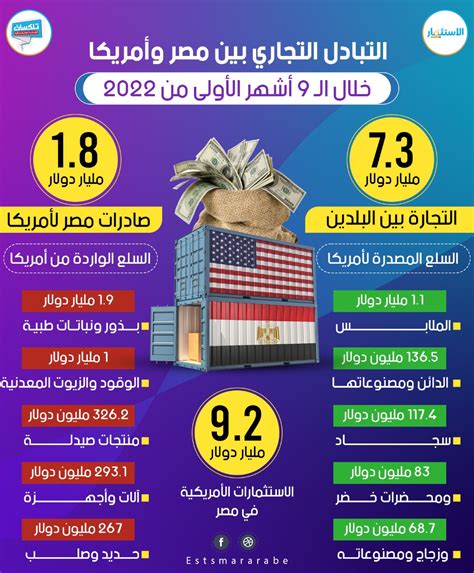 إنفوجرافيك التبادل التجاري بين مصر أمريكا خلال الـ 9 أشهر الأولى من 2022