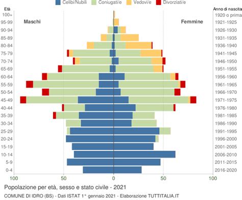 Popolazione Per Et Sesso E Stato Civile Idro Bs