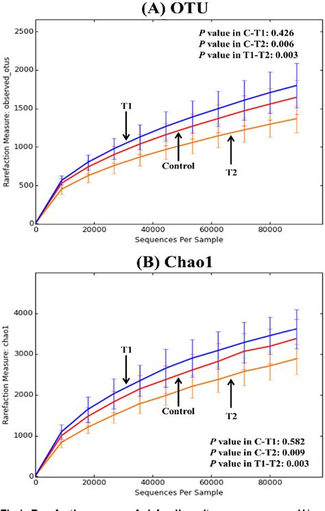 Table From Microbial Populations In Naked Neck Chicken Ceca Raised On