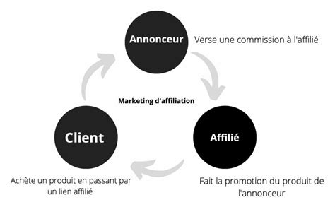 Marketing Daffiliation Le Guide Complet En