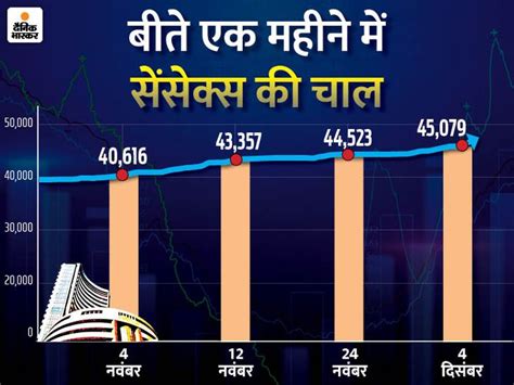 Bse Nse Sensex Today Stock Market Latest Update December 4 Share