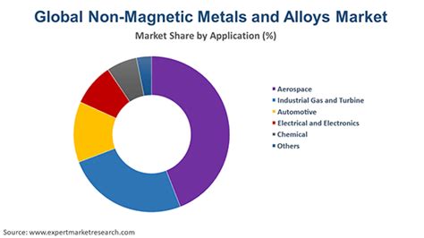 Non Magnetic Metals And Alloys Market Size And Growth [2034]