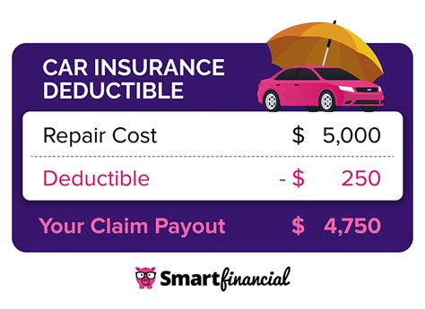 Choosing The Right Car Insurance Deductible Smartfinancial