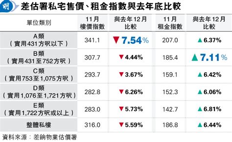 官方樓指倒退至逾6年半低位 連挫7個月 今年首11月累跌559 20231228 報章內容 明報財經網