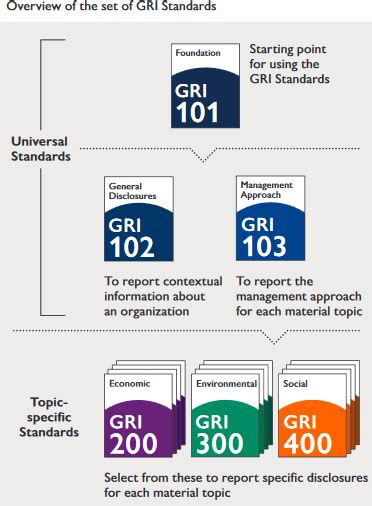 Gri Standards 103 Management Approach 2016 Checklist Template Process Street