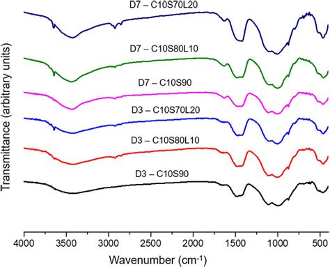 E Ftir Characterization Of Alkali Activated Slag Mortar With Different