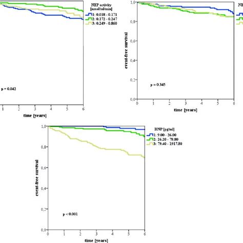 Correlation Between BNP Levels And Neprilysin Activity Both Cut Off