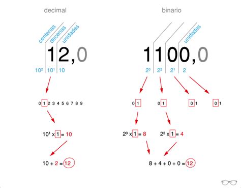 Qué son los números binarios El visualista