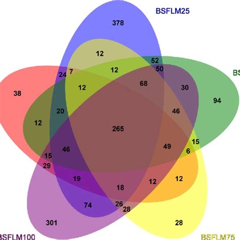 Venn Diagram Showing The Unique And Shared Otus In Sm Bsflm 25 Bsflm