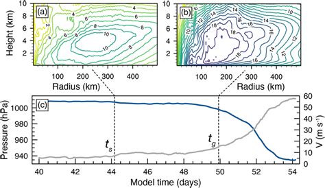 A B Radiusheight Cross Sections Of Azimuthally Averaged Tangential