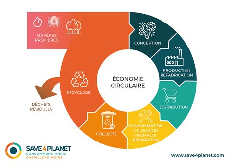 Conomie Circulaire D Finition Et Exemples Et Infographie Save Planet