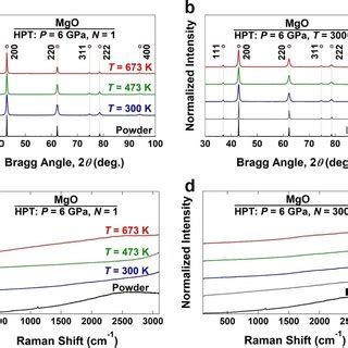 Significant Light Absorbance Of Mgo After Hpt Processing A B Uv Vis