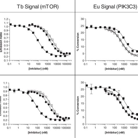 Representative Dose Response Curves For Various Inhibitors For Mtor And