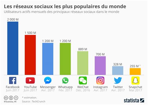 Graphique Les réseaux sociaux les plus populaires dans le monde Statista