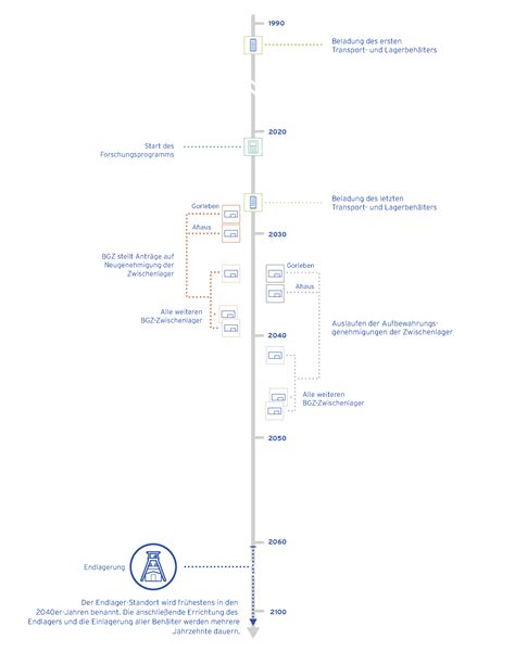 Forschungsprogramm Abb Bgz Gesellschaft F R Zwischenlagerung Mbh