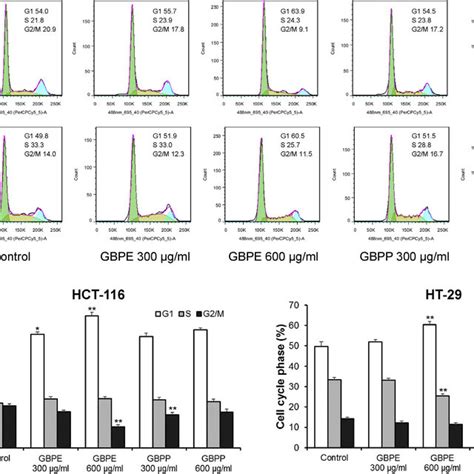 Cell Cycle Analysis Of Hct And Ht Human Colorectal Cancer Cells