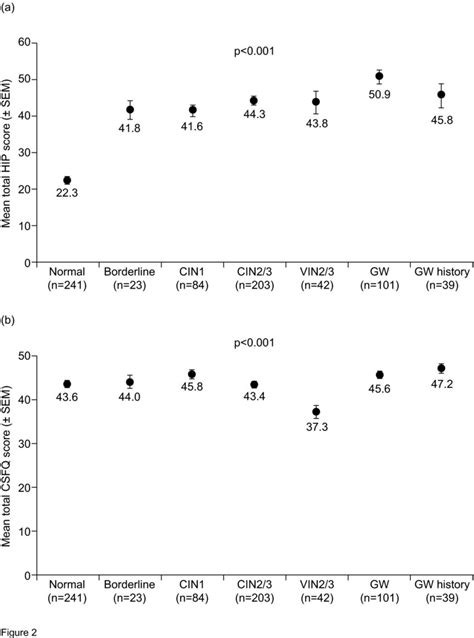 Analysis Of Psychosocial Burden And Sexual Function Assessments Crude Download Scientific