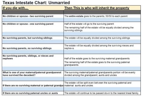 New Texas Inheritance Laws And Intestate Succession What You Should Know In 2024