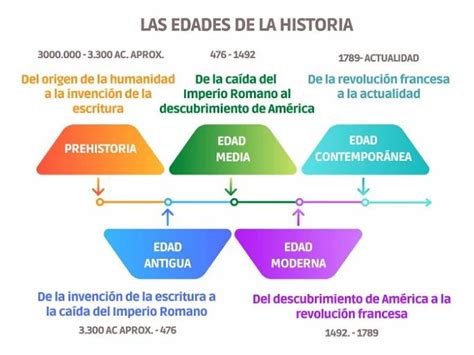 Viaje Por La Historia De La Prehistoria Al Presente Basado En Hechos