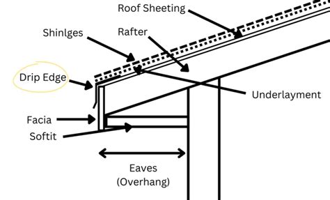 Understanding Roofing Drip Edges Your Faq Answered